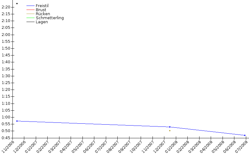 Zeitenentwicklung