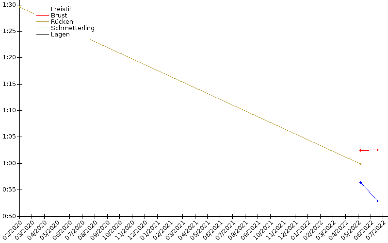 Zeitenentwicklung