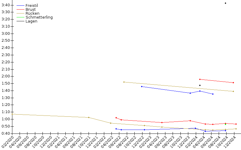 Zeitenentwicklung