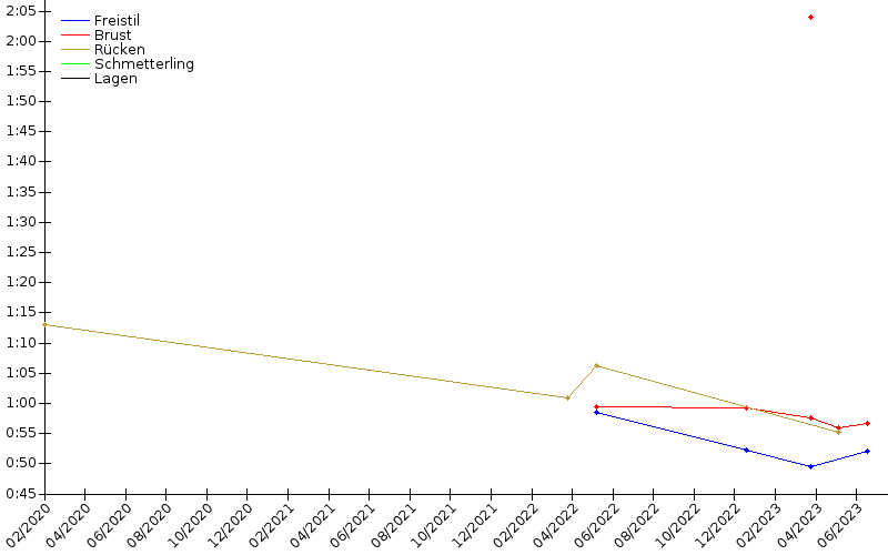 Zeitenentwicklung