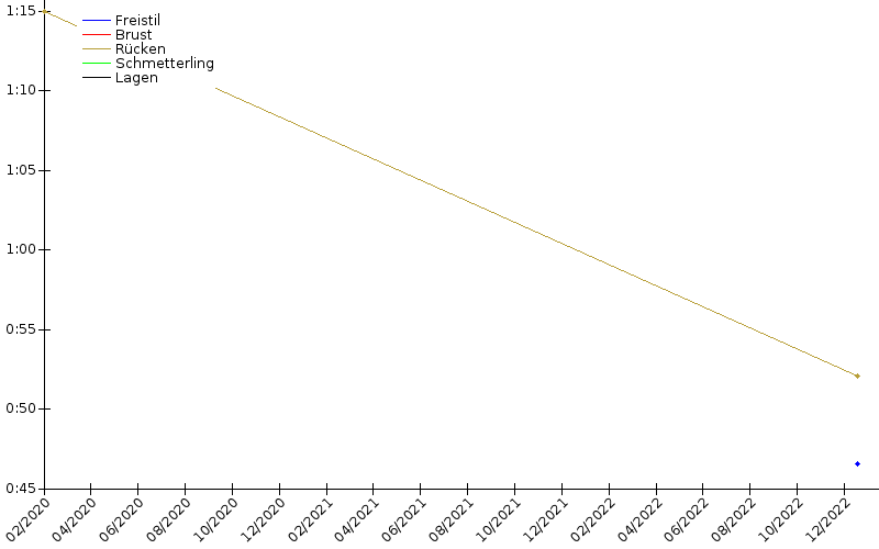 Zeitenentwicklung