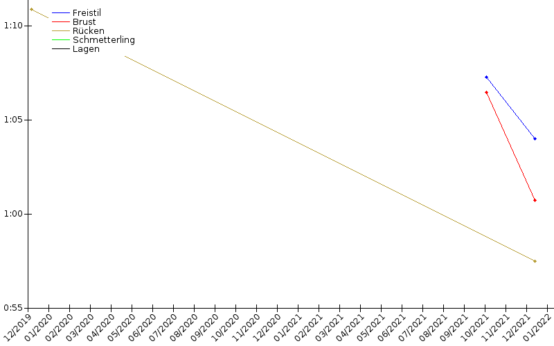 Zeitenentwicklung