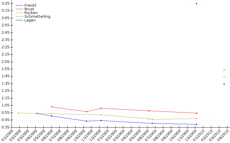 Zeitenentwicklung