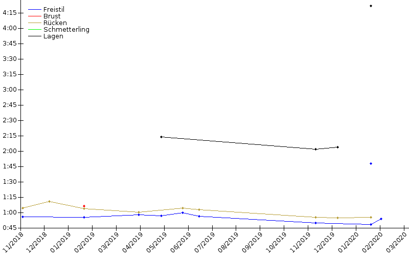 Zeitenentwicklung