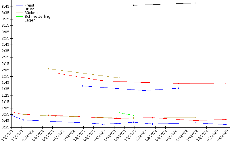 Zeitenentwicklung