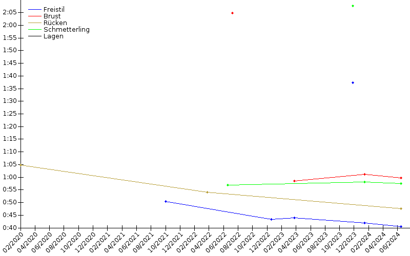 Zeitenentwicklung