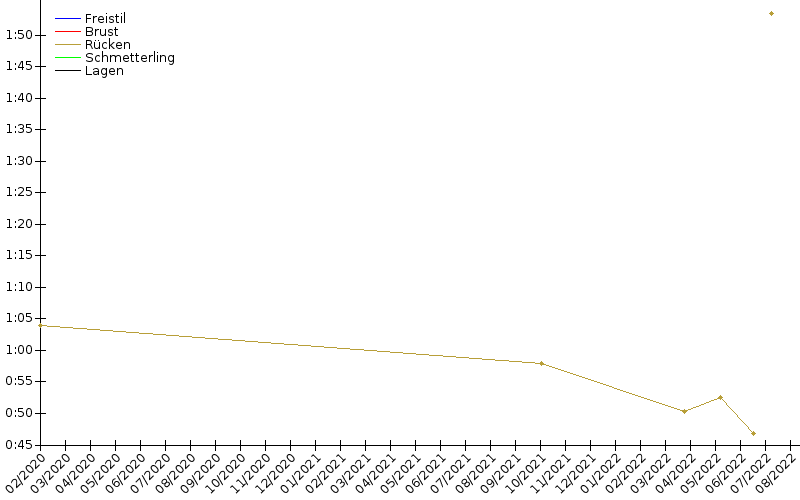 Zeitenentwicklung