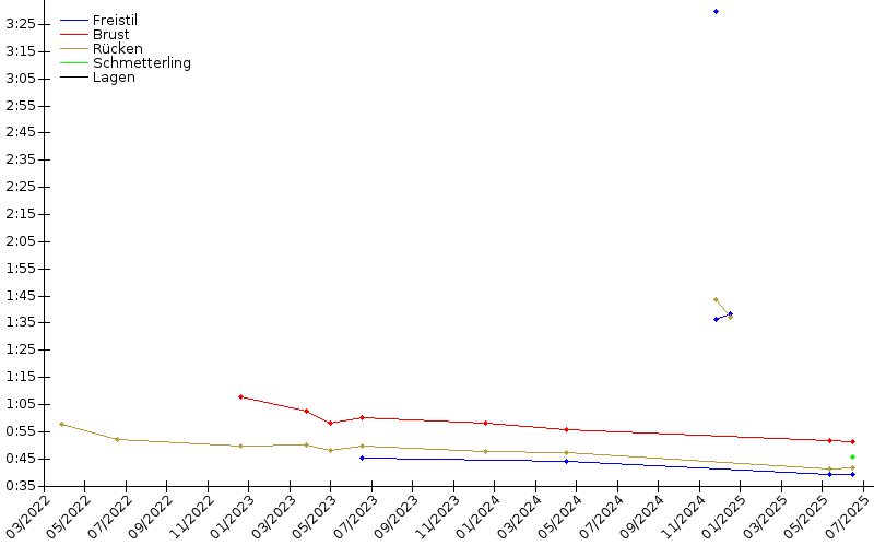 Zeitenentwicklung