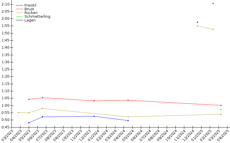 Zeitenentwicklung