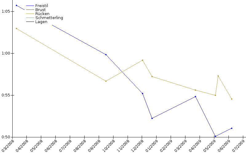 Zeitenentwicklung