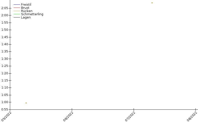 Zeitenentwicklung