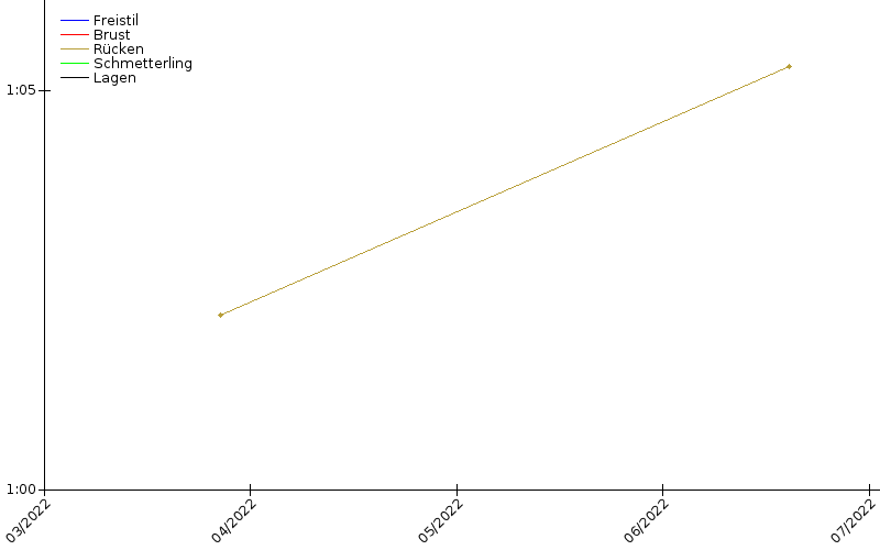 Zeitenentwicklung