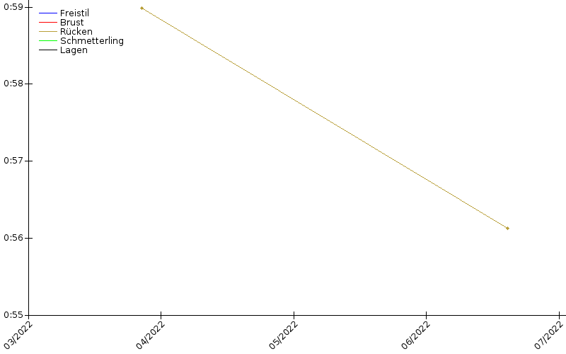 Zeitenentwicklung