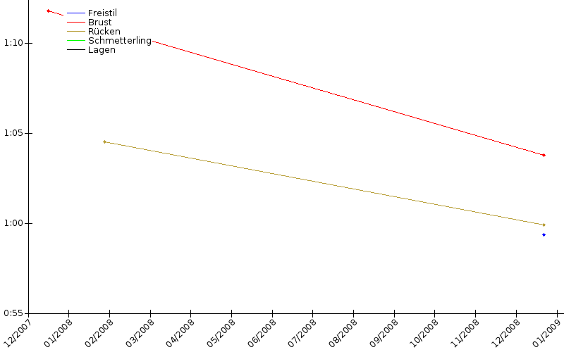 Zeitenentwicklung