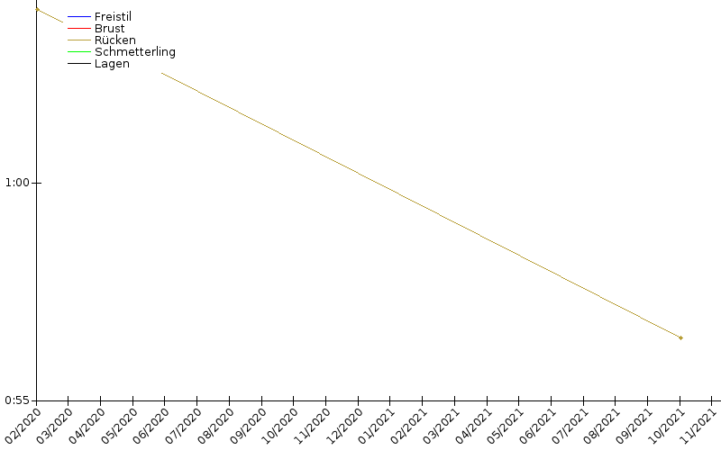 Zeitenentwicklung