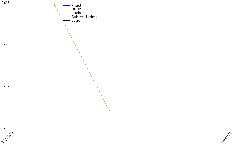 Zeitenentwicklung