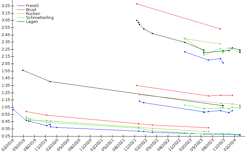 Zeitenentwicklung