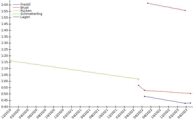 Zeitenentwicklung