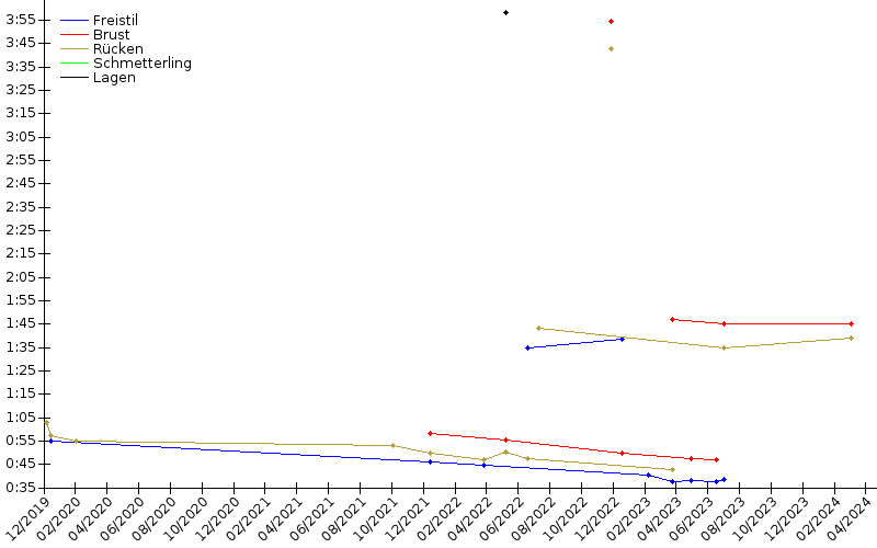 Zeitenentwicklung