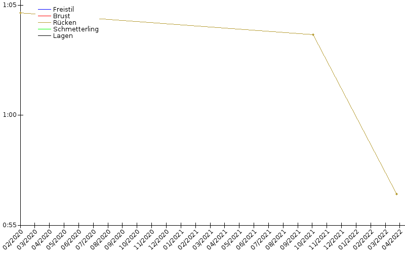 Zeitenentwicklung