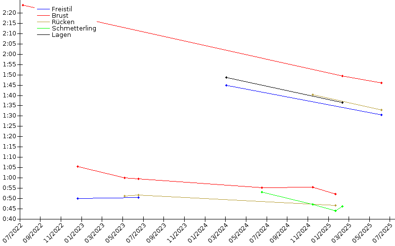 Zeitenentwicklung