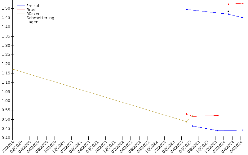 Zeitenentwicklung