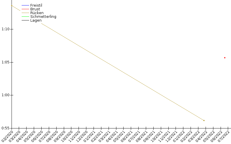 Zeitenentwicklung