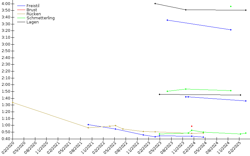 Zeitenentwicklung