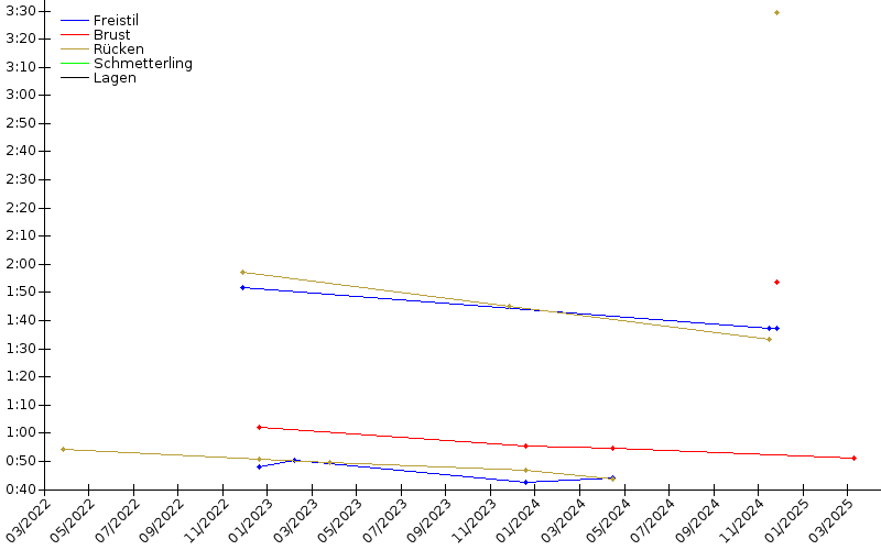 Zeitenentwicklung