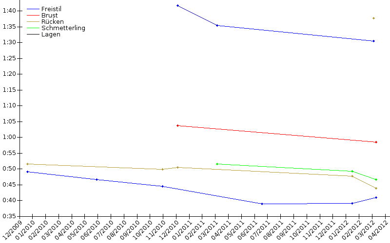 Zeitenentwicklung