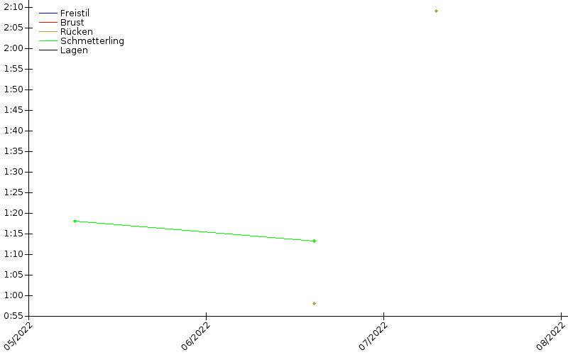 Zeitenentwicklung