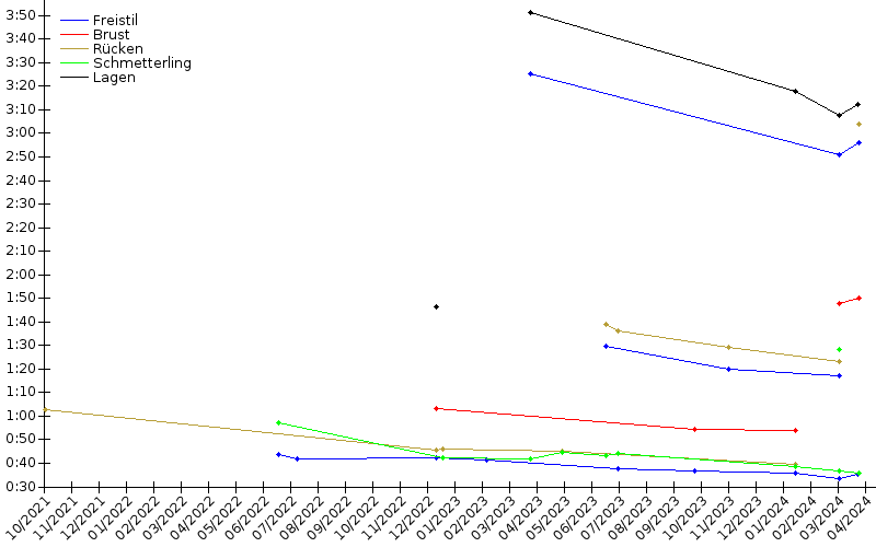 Zeitenentwicklung