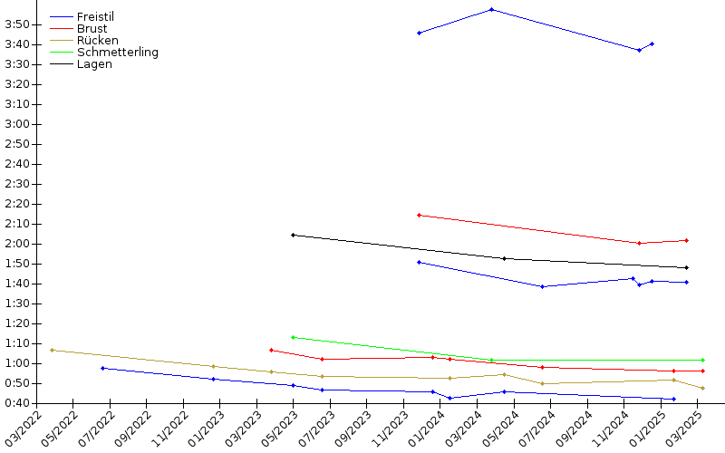 Zeitenentwicklung