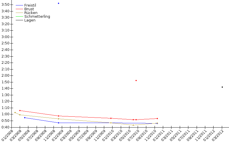 Zeitenentwicklung