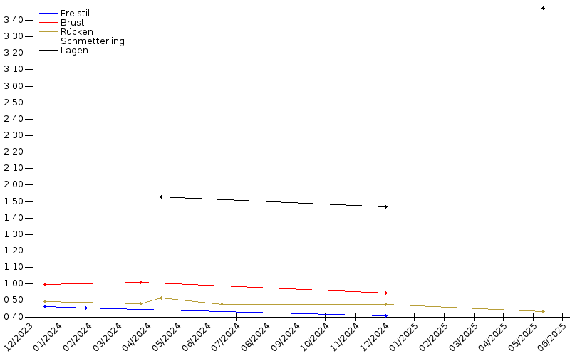 Zeitenentwicklung