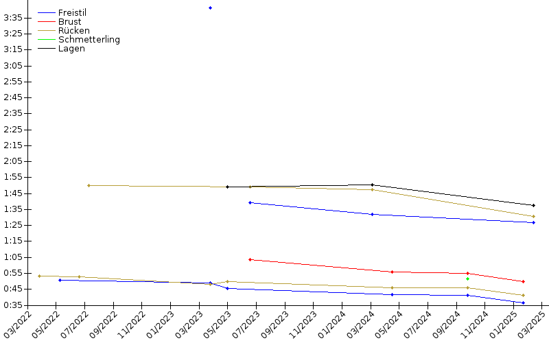 Zeitenentwicklung