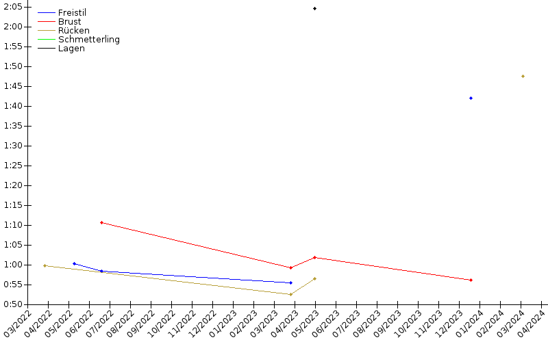 Zeitenentwicklung