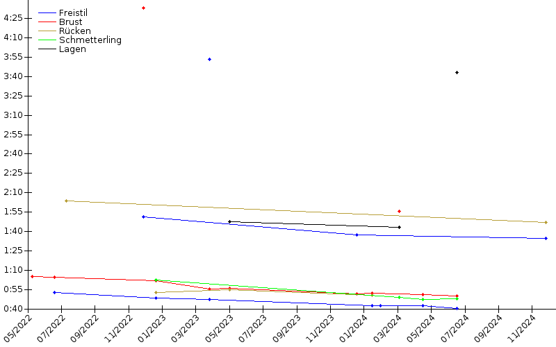 Zeitenentwicklung