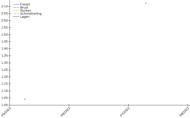 Zeitenentwicklung