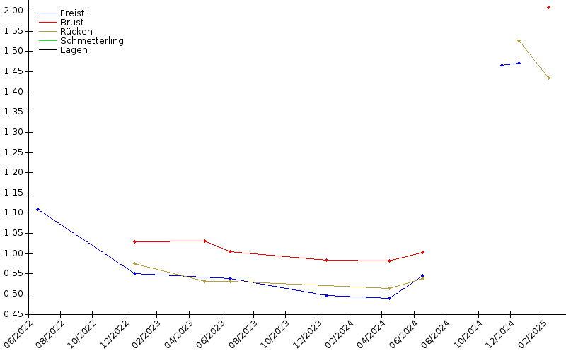 Zeitenentwicklung