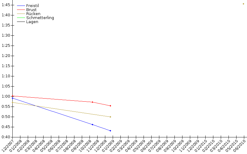 Zeitenentwicklung