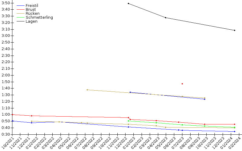 Zeitenentwicklung