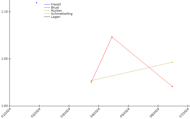 Zeitenentwicklung