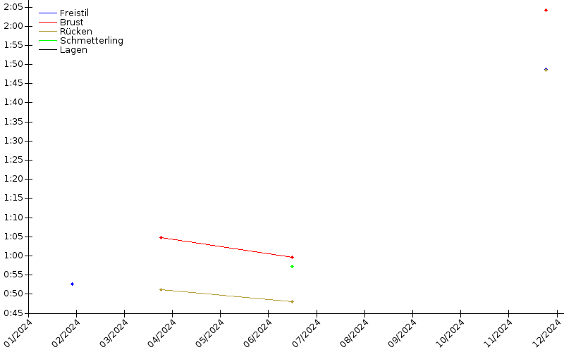 Zeitenentwicklung