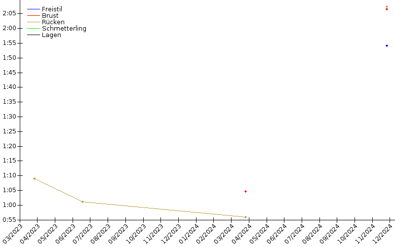 Zeitenentwicklung