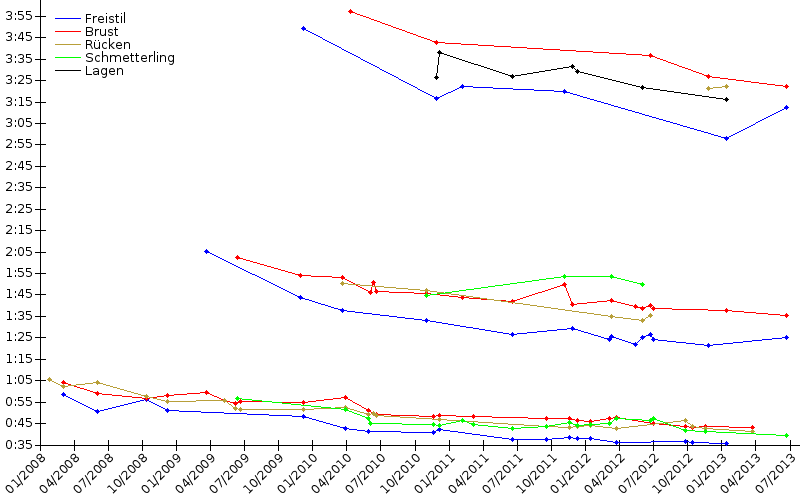 Zeitenentwicklung