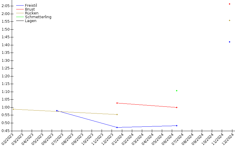 Zeitenentwicklung