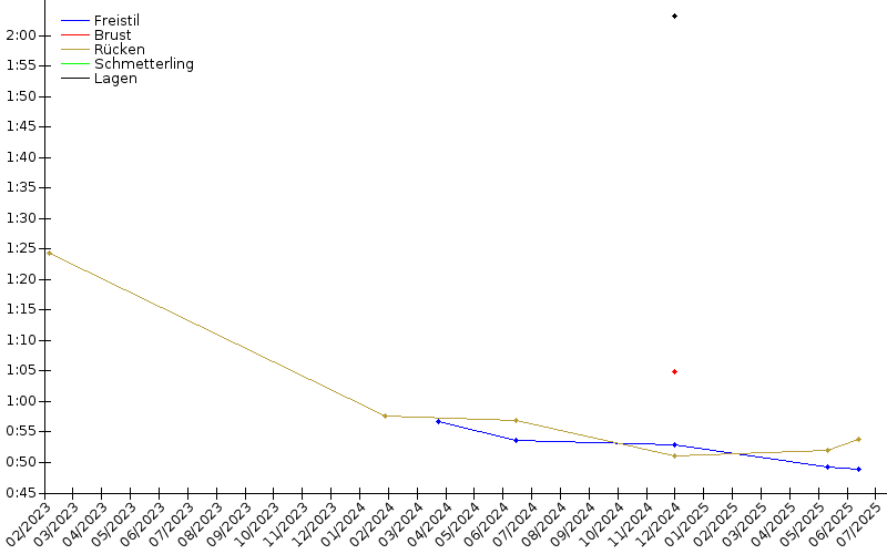 Zeitenentwicklung