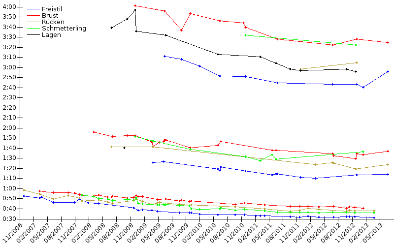 Zeitenentwicklung