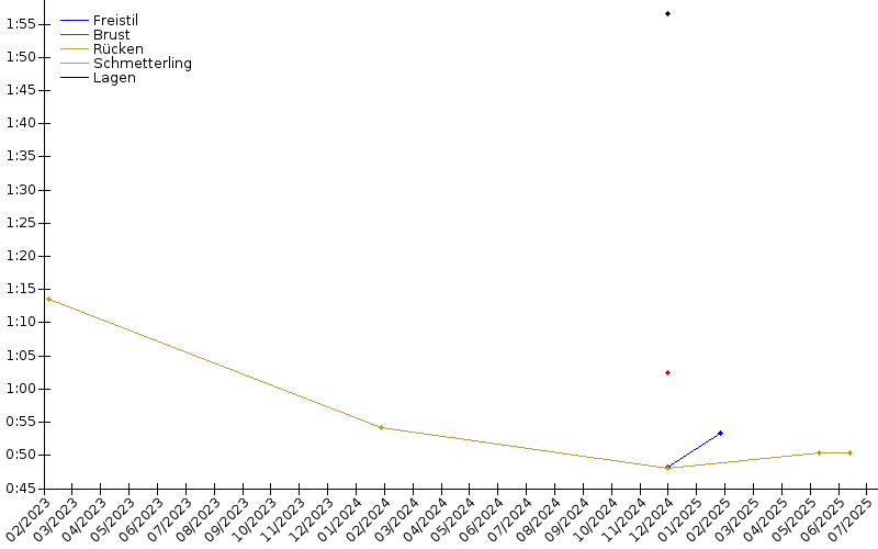 Zeitenentwicklung